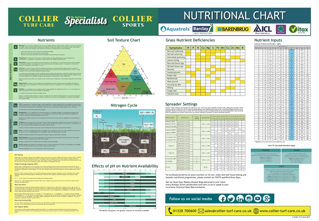 Nutritional Wall Chart